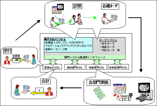 株式会社亀田医療情報研究所と電子カルテシステムについて技術提携：ニュースリリース＆トピックス日立