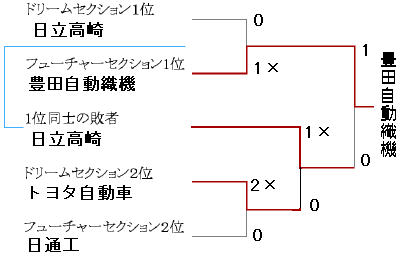 1998決勝トーナメント