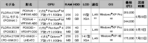 新製品の価格・出荷時期の表