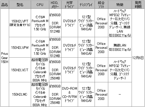 「PriusGear 150H」の概要