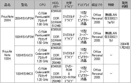 「Prius Note 200H」「Prius Air Note 100H」の価格・出荷時期の情報