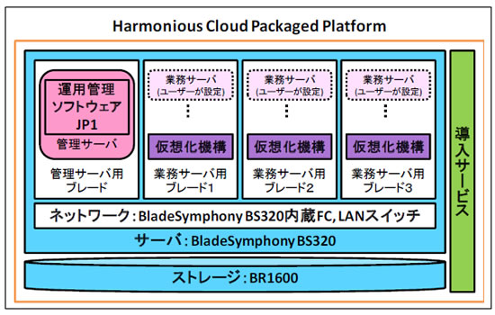 [C[W]uHarmonious Cloud Packaged PlatformṽVXe