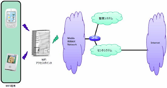 [}]WiMAX`Wi-FipVXẽlbg[NTv}