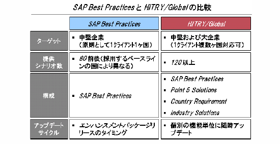 [\]SAP Best PracticesHITRY/Global̔r