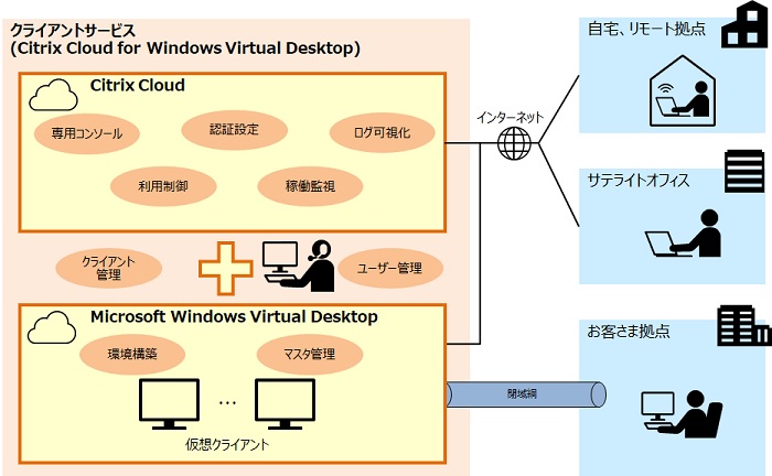 [摜]NCAgT[rXCitrix Cloud for Windows Virtual Desktop̊Tv}