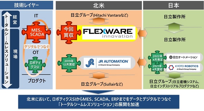 [摜]Flexware InnovationЂ܂߂AkĂƂC_Xg[Ɛ헪