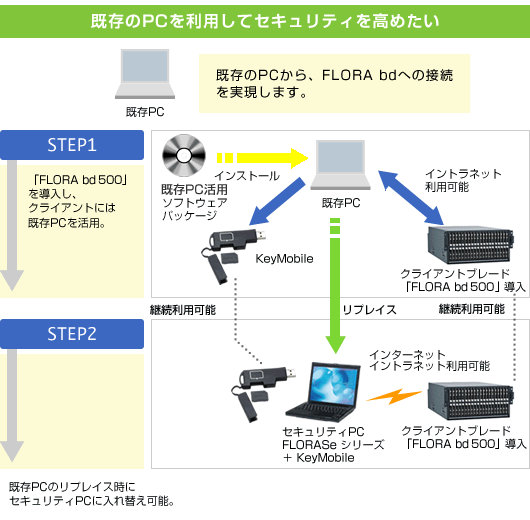画像 既存のPCを活用してセキュリティを高めたいのイメージ図