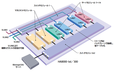 省ケーブルで管理作業を容易に。