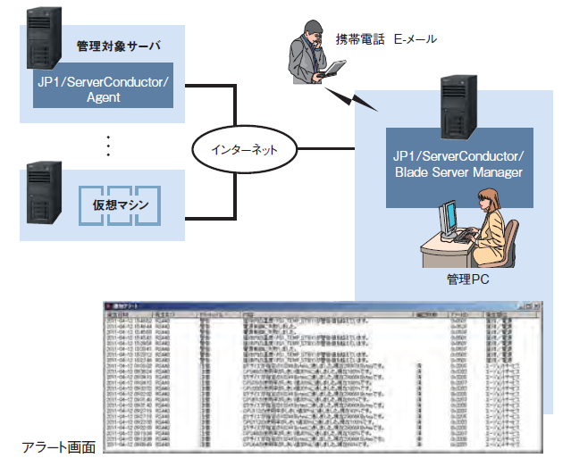 図による説明:ハードウェア運用管理ソフトウェア「JP1/ServerConductor」による複数サーバの一括管理