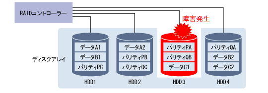 図による説明:ハードディスク4台によるRAID6のディスクアレイ構成1