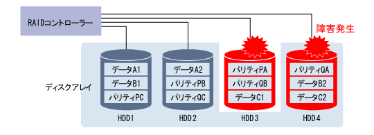 図による説明:ハードディスク4台によるRAID6のディスクアレイ構成2