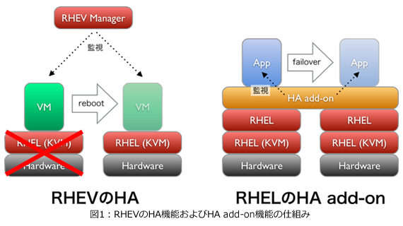 RHEVHA@\HA add-on@\̎dg