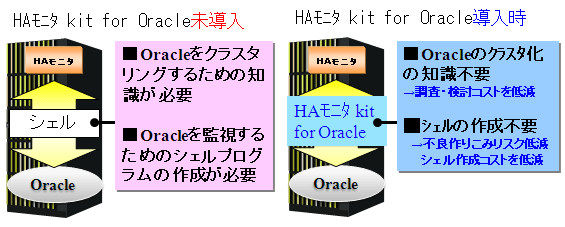 HA���j�^ kit for Oracle�������A���������}