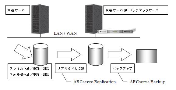 Replication / Backup Tv