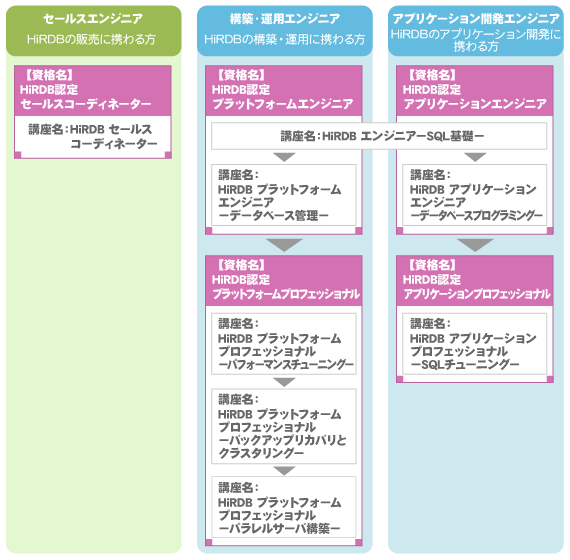HiRDB研修：日立ITプラットフォーム技術者資格認定制度（オープンミドルウェア編）：ソフトウェア：日立