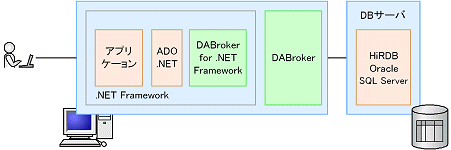 DABroker for .NET Framework̍\