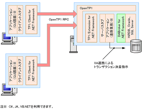 OpenTP1 for .NET FrameworkƑgݍ킹DABroker for .NET Framework̍\ 