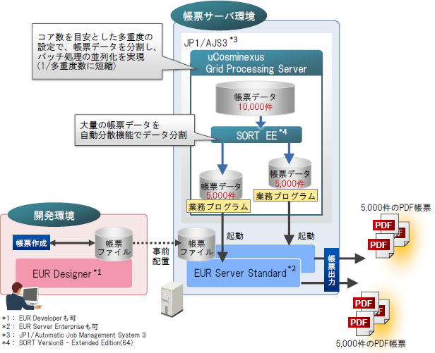 EUR と uCosminexus Grid Processing Server との連携イメージ