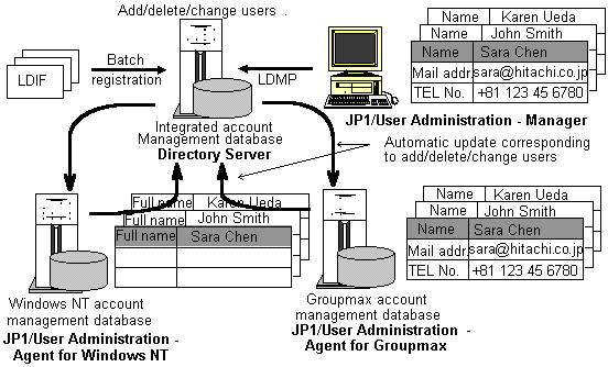 System configuration of JP1/User Administration