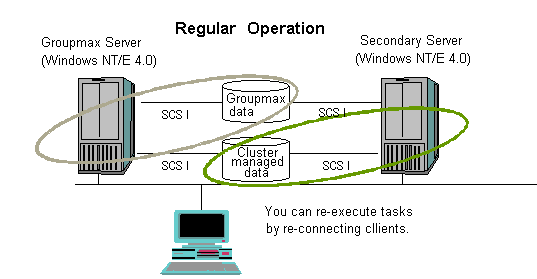 Groupmax server handling an NT cluster (ordinary operation)