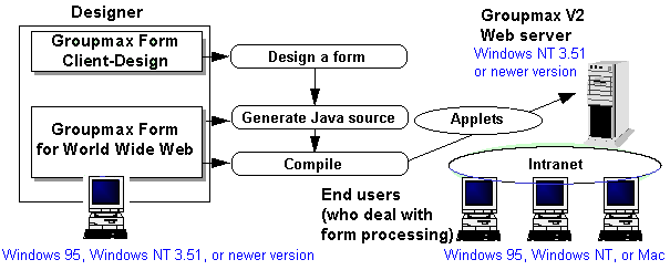 Creation procedure for an electronic form