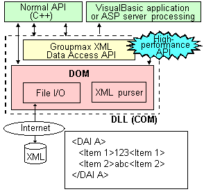 Component structure of Groupmax Data Access Library for XML