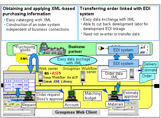 Workflow of a purchasing system applying XML in a WWW environment (IIS+ASP)
