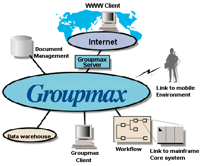 Groupmax System
