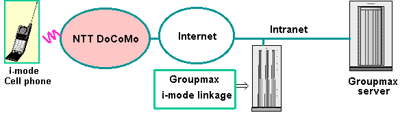 Gropumax i-mode link system configuration