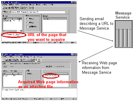 Using asynchronous access functions to acquire Web page information of the specified URL