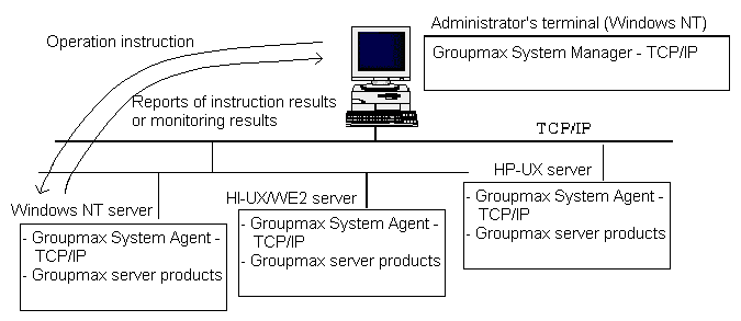 Collecting operating-status information