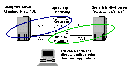 Using Groupmax with NT Cluster Server (Normal state)
