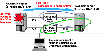 Using Groupmax with NT Cluster Server (When an error occurs)