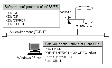 Linked with VOS3/FS XDM/RD
