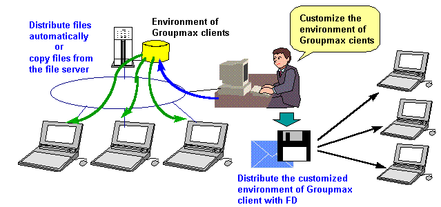 Distributing envitonment for using Groupmax