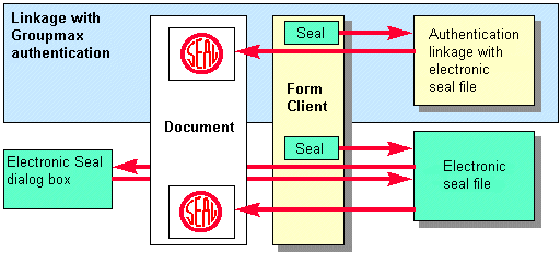 Linking electronic seal authentication with Groupmax authentication