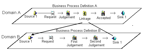 Layered linkage of business process definitions