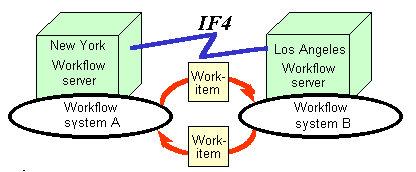 Business process linkage between workflow domains