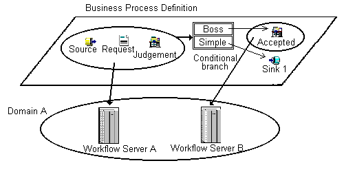 Conceptual diagram of a multi-server configuration