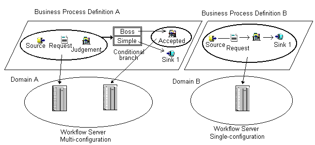 Conceptual diagram of a business process linkage