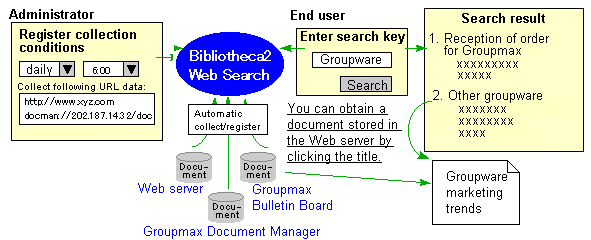 Web linkage information search function