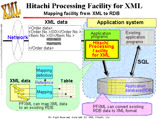 Overview of Hitachi Processing Facility for XML