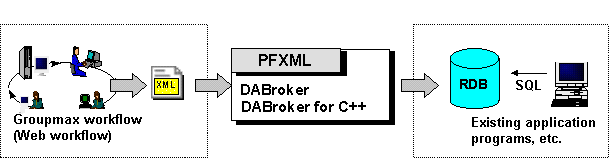 Linking Groupmax workflow with PFXML 
