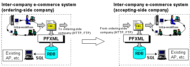Application of a Web workflow linked with PFXML