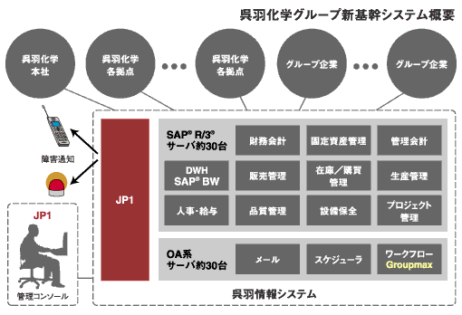 呉羽化学グループ新基幹システム概要