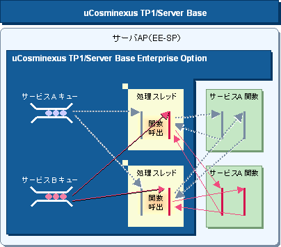 uCosminexus TP1/Server Base Enterprise EditionXPW[O