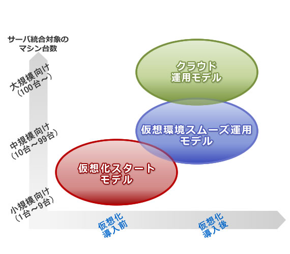 �T�[�o�����Ώۂ̃V�X�e���K�͂���I��