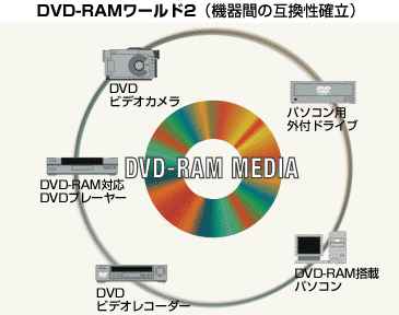 DVD-RAM$B%o!<%k%I(B2$B!J5!4o4V$N8_49@-3NN)!K(B