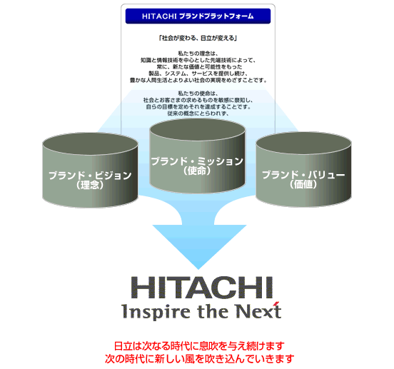 日立の約束する価値