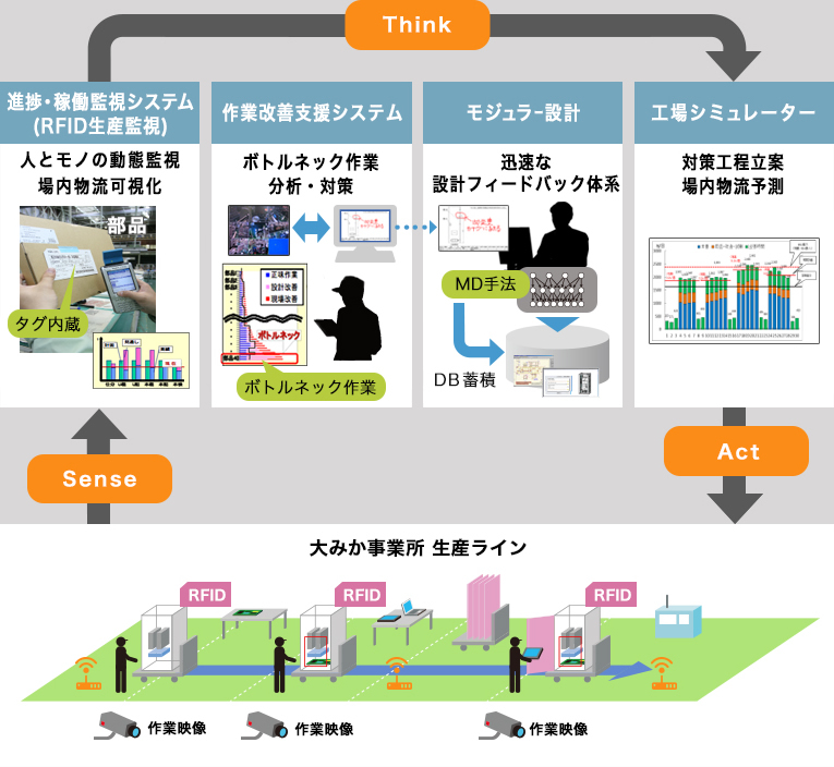 生産現場の全体最適化 Lumada 日立